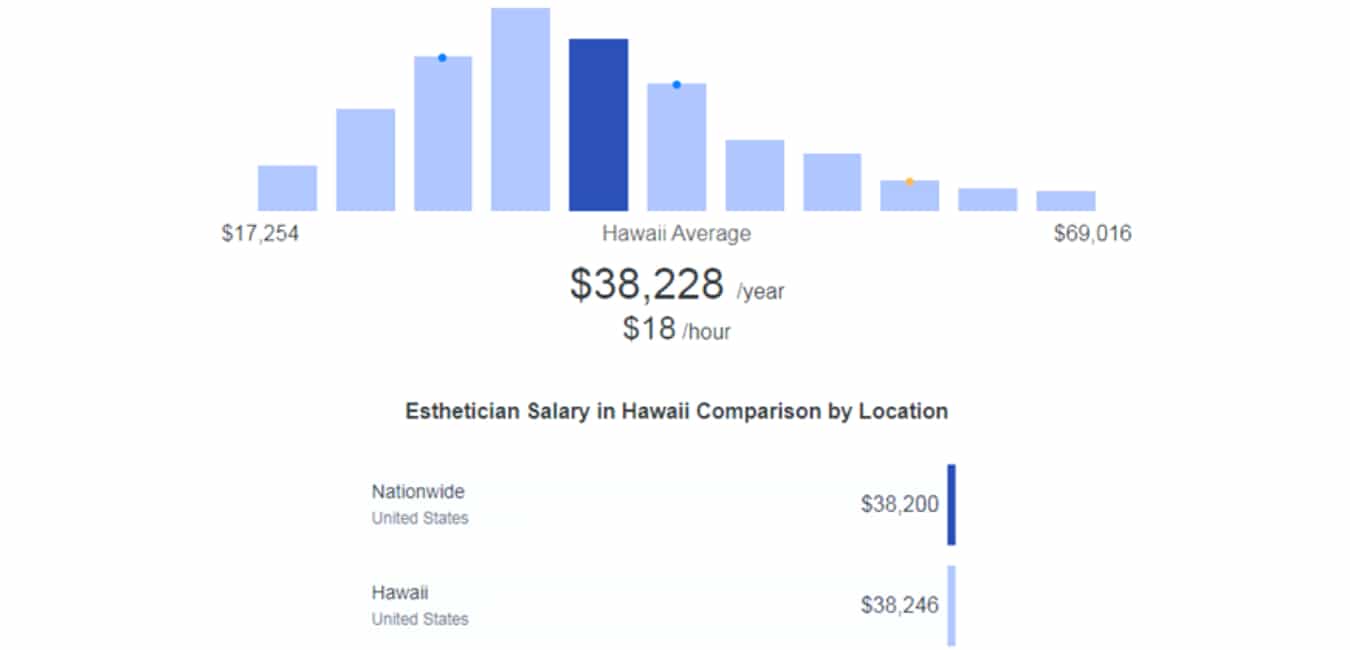 Esthetician Salaries in Hawaii